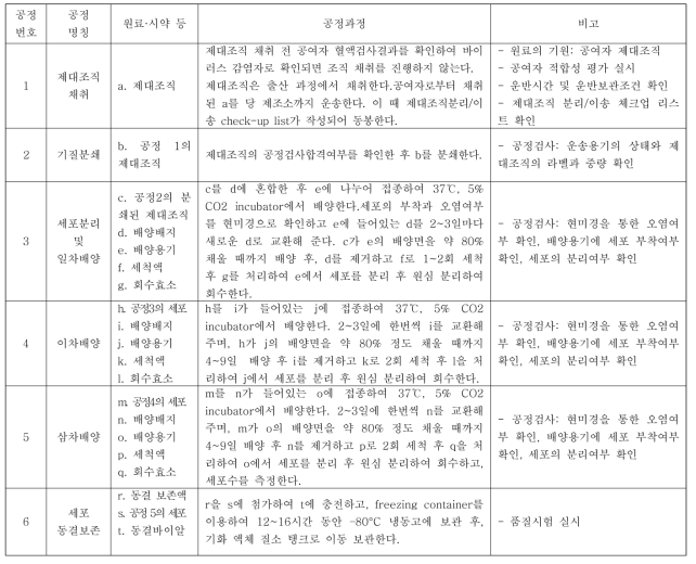 줄기세포 분리, 배양, 동결공정의 표준작업지침