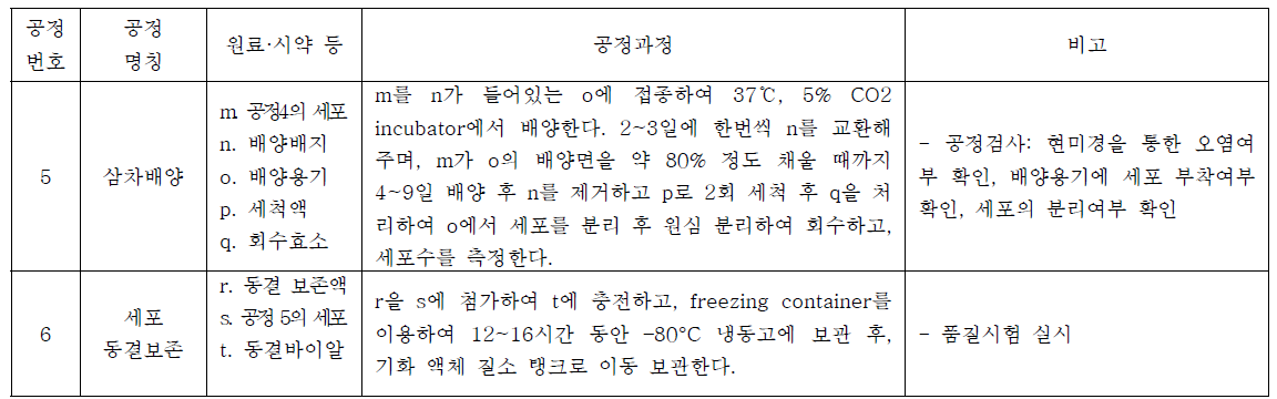 줄기세포 동결공정의 표준작업지침