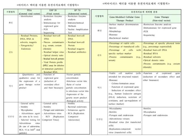 바이러스벡터/비바이러스벡터를 이용한 유전자 치료제의 시험항목