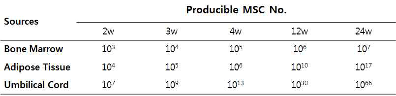 골수, 지방, 제대 분리 세포의 단위 시간당 생산 가능 세포 수