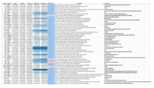 정상 조직과 병증 조직에서의 RNA sequencing data에서 건 재생 후보 유전자 선별 과정 중 일부 data