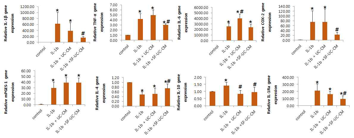 활액 자극 제대줄기세포 conditioned media가 건세포의 pro-inflammatory cytokines and anti-inflammatory cytokines 유전자 발현에 미치는 영향 분석 (* : compared to control-p-value≤0.05, # : compared to IL-1β - p-value≤0.05)