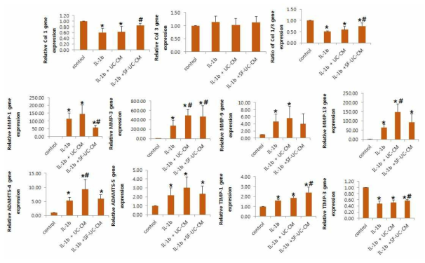 활액 자극 제대줄기세포 conditioned media가 건세포의 matrix 유전자, Matrix 분해효소와 억제 유전자 발현에 미치는 영향 분석 (* : compared to control-p-value≤0.05, # : compared to IL-1β -p-value≤0.05)