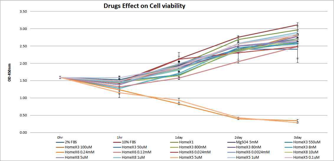 선정된 약물이 줄기세포 viability에 주는 영향