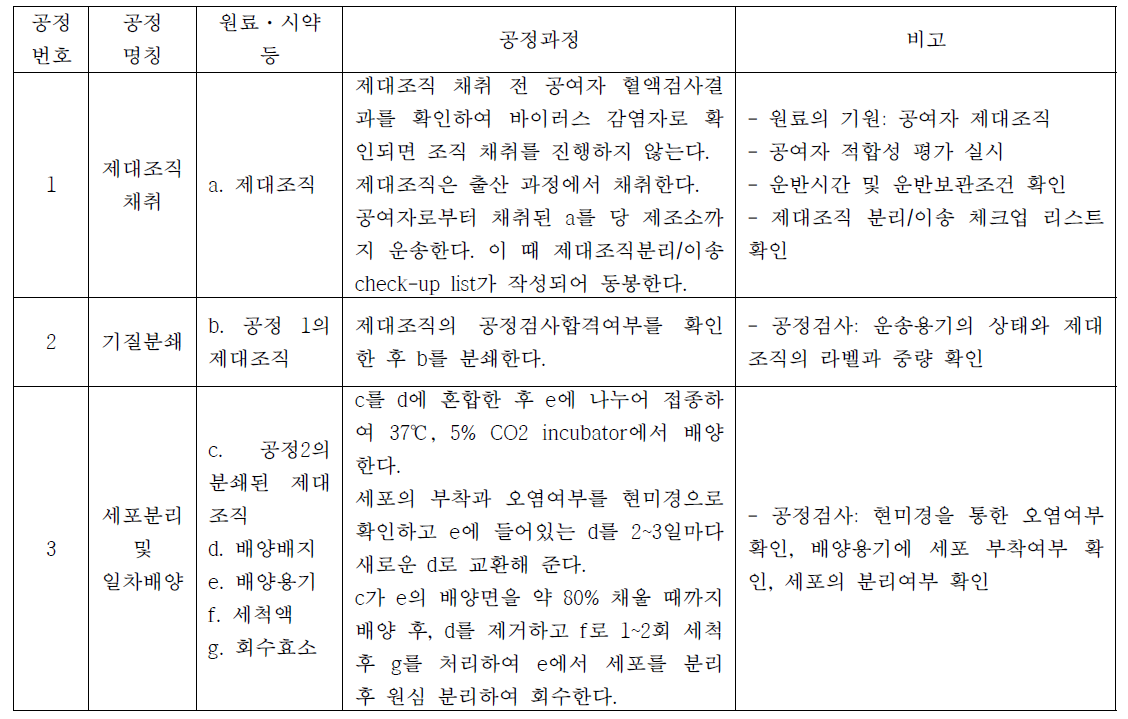 줄기세포 분리공정의 표준작업지침