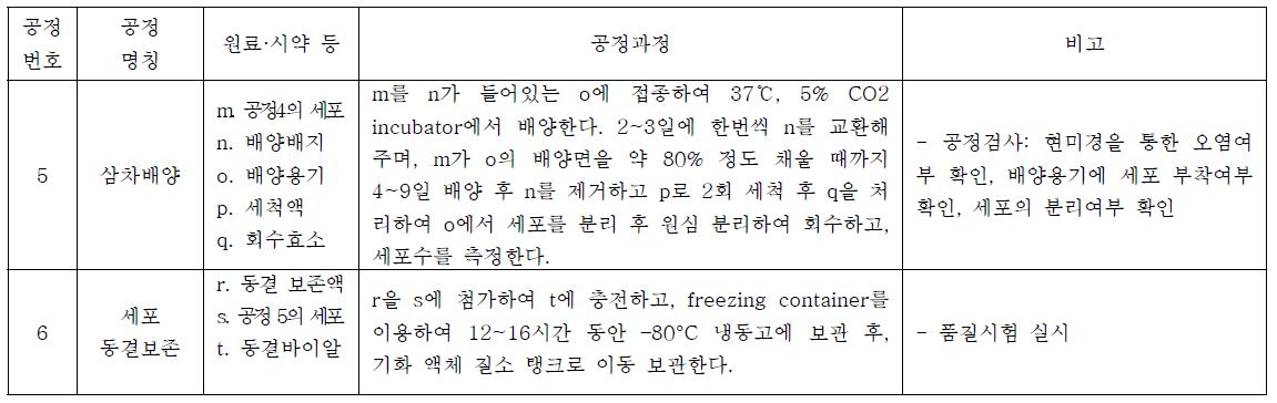 줄기세포 동결공정의 표준작업지침