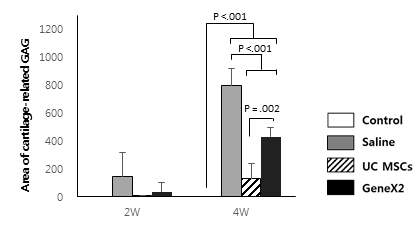 정상 극상건, Saline을 주입한 극상건, UC MSCs를 주입한 극상건, GeneX2를 강화한 UC MSCs를 주입한 극상건의 2주와 4주의 cartilage related GAG 형성 영역을 보여주는 그래프