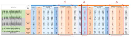 효소를 이용한 건손상 동물모델에서 면역학적 안전성 평가 결과 요약