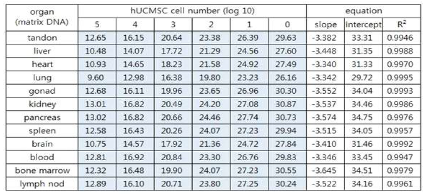 백서 장기 내 hUCMSC-GeneX의 평균 ALU Ct 값