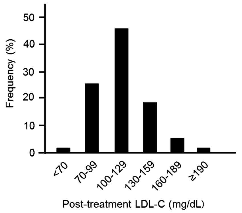 치료후 LDL-콜레스테롤 분포