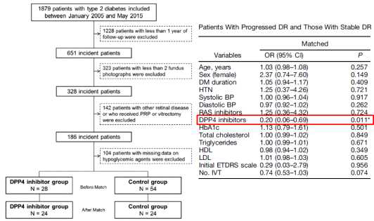당뇨망막병증 진행 억제의 유효인자로 DPP4 억제제의 임상적용 가능성 확인