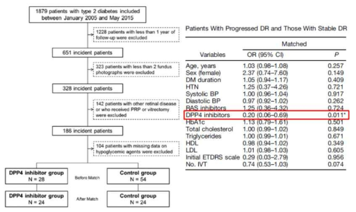 당뇨망막병증 진행 억제의 유효인자로 DPP4 억제제의 임상적용 가능성 확인