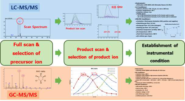 연구대상농약 MRM 조건 확립 방법(LC-MS/MS 및 GC-MS/MS 예시)