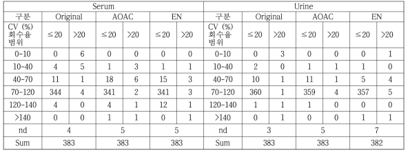 농약 첨가된 혈청 및 소변시료(50 ng/mL)의 각 전처리 별 회수율 비교 결과