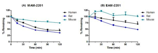 사람, 랫드, 및 마우스 간세포에서 (A) MAM-2201 및 (B) EAM-2201의 대사안정성