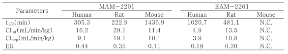 사람, 랫드, 및 마우스 간세포에서 MAM-2201 및 EAM-2201의 소실반감기, 청소율 및 추출률