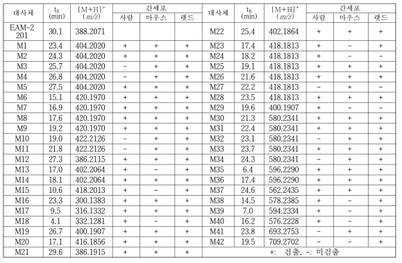 사람, 마우스 및 랫드 간세포에서 EAM-2201과 대사체의 특성 구명