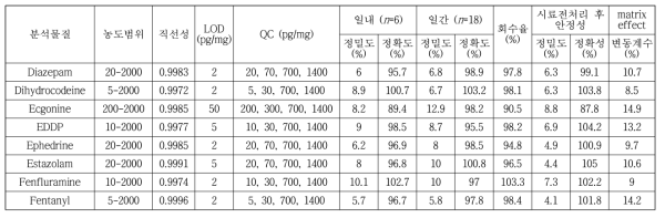 사람 모발시료 중 마약류 75종의 동시분석을 위한 LC-MS/MS 분석법 검증 결과 일부