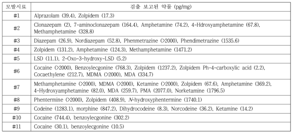 약물남용자 11명의 모발 시료 중 분석대상물질의 정량