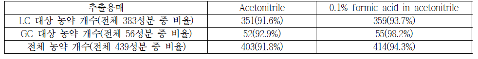 농약 첨가된 타액시료 (50 ng/mL)의 각 전처리 별 회수율 비교 결과