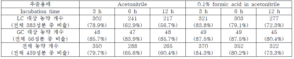Incubation 시간 및 추출용매별 회수율 충족기준[70-120%, (CV ≤20%)]을 만족하는 농약 수
