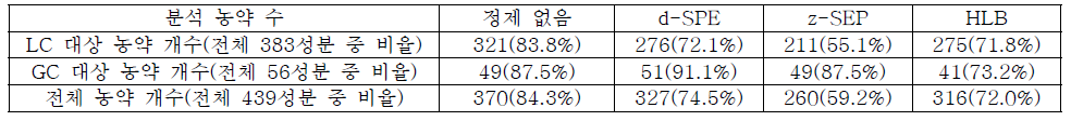 정제방법별 회수율 충족기준[70-120%, (CV ≤20%)]을 만족하는 농약 수