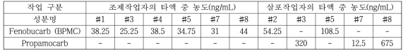 농약 작업자의 타액시료 중 검출된 농약 농도(ng/mL)