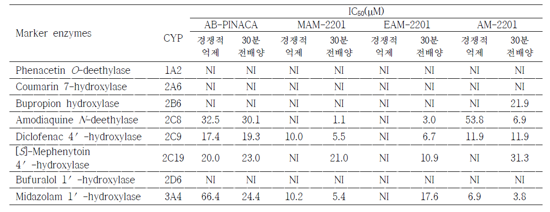 사람 간 마이크로좀에서 APINACA, AM-2201, MAM-2201과 EAM-2201의 CYP 활성억제에 미치는 영향