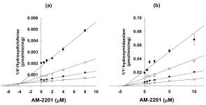 사람 간 마이크로좀에서 AM-2201이 (a) CYP2C9 및 (b) CYP3A4의 활성 억제 kinetics