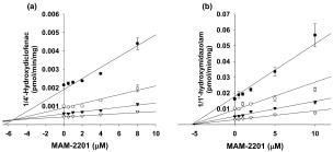 사람 간 마이크로좀에서 MAM-2201이 (a) CYP2C9과 (b) CYP3A4의 활성 억제 enzyme kinetics