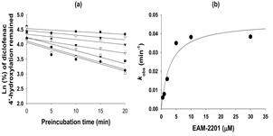 사람 간 마이크로좀에서 EAM-2201의 CYP2C9 활성에 대한 시간의존적 저해 kinetics