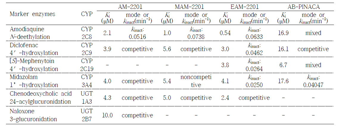 사람 간 마이크로좀에서 AM-2201, MAM-2201, EAM-2201과 AB-PINACA의 CYP 및 UGT 억제 kinetics