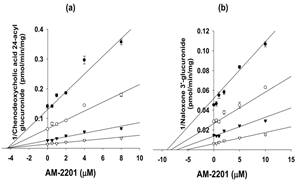 사람 간 마이크로좀에서 AM-2201이 (a) UGT1A3 및 (b) UGT2B7의 활성에 미치는 영향