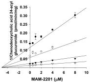 사람 간 마이크로좀에서 MAM-2201이 UGT1A3 활성 억제 enzyme kinetics