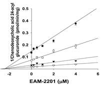 사람 간 마이크로좀에서 EAM-2201의 UGT1A3 활성 억재 enzyme kinetics