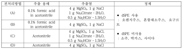 현장증거물에서 농약의 시료전처리조건 방법