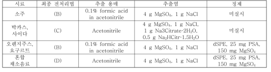 현장증거물에서 농약의 다성분 동시분석을 위한 시료전처리조건 확립 결과