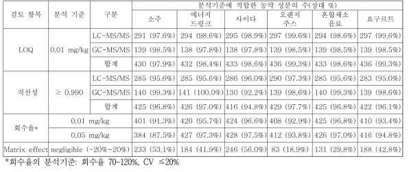 현장증거물 중 농약 고속 동시 다성분 분석법 검증