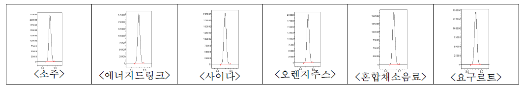 현장증거물 소주, 에너지드링크, 사이다, 오렌지주스, 혼합채소음료, 요구르트 중 Abamectin B1a(0.1 mg/kg)의 크로마토그램