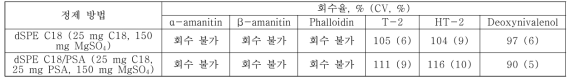 독소 첨가된 버섯(50 ng/g)의 시료전처리 과정에서 QuEChERS dSPE 정제법에 따른 회수율 비교