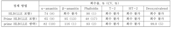 독소(50 ng/g) 시료전처리 과정에서 HLB와 Prime HLB 정제법에 따른 회수율 비교