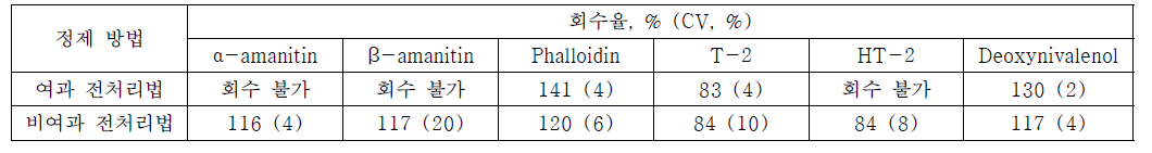 독소(50 ng/g) 시료전처리 과정에서 여과 및 비여과 전처리법의 회수율 비교