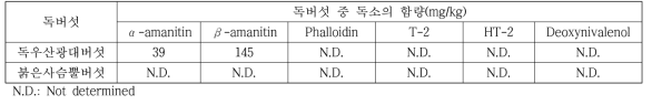 독우산광대버섯과 붉은사슴뿔버섯 중 독소 6종의 함량