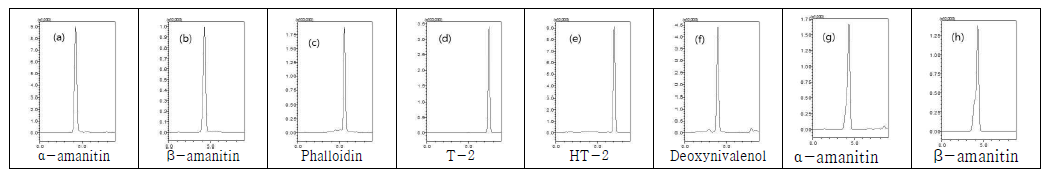 (a)-(f) 독버섯 독소 6성분과 (g), (h) 독우산광대버섯 중 α-amanitin 및 β-amanitin의 chromatograms