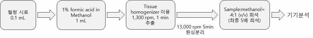 혈청 중 독버섯 독소 정량을 위한 시료전처리 과정