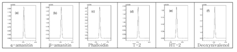 혈청 시료 중 독버섯 독소 6성분의 chromatograms