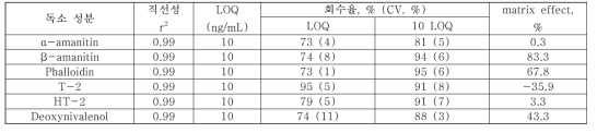 혈청 시료에서 독버섯 독소 6성분의 직선성, LOQ, 회수율, matrix effect (n=3)