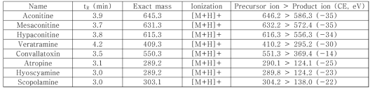 독초 독소 8종의 retention time과 MRM 조건