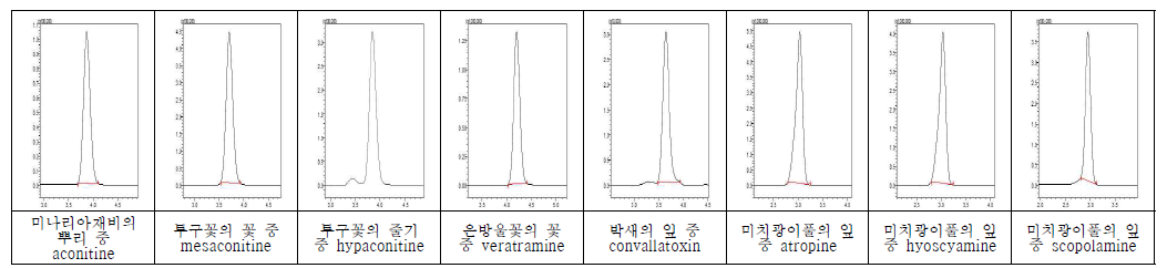 독초 중 독소 8성분의 chromatograms