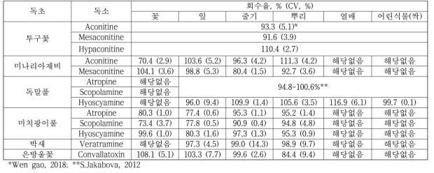 독초 시료 중 독소의 회수율 결과